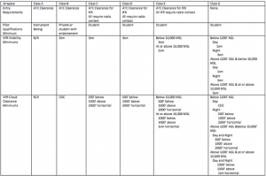 Airspace Restrictions and Requirements