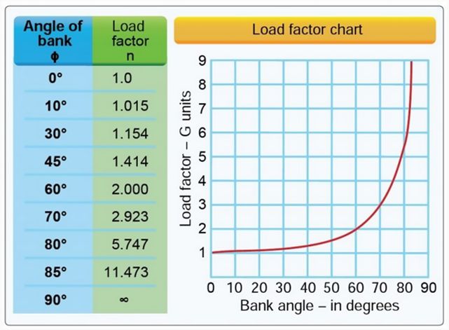 Refer to Figure 10. If your unmanned aircraft weighs 45 pounds just prior to takeoff—this includes any fuel and added equipment—the total weight of the aircraft. What would be weight or g-force on the aircraft in a 45°-bank turn.