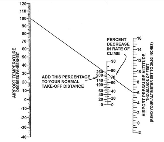 Density Altitude