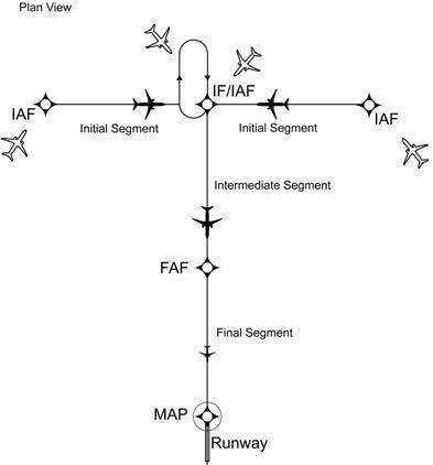 Arrival Holding Pattern1