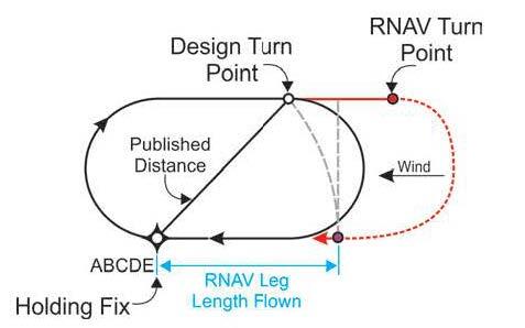 Differences In Design Turn Points