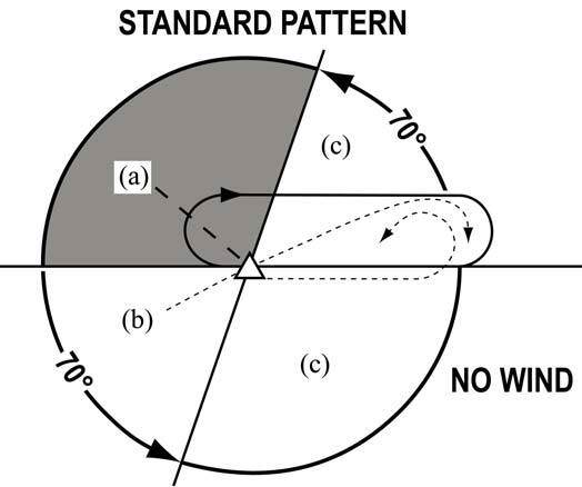 How To Enter The Holding Pattern