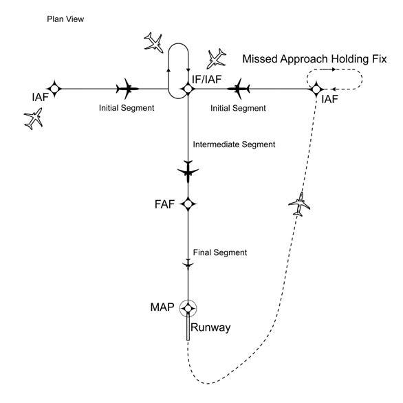 Missed Approach Holding Pattern2