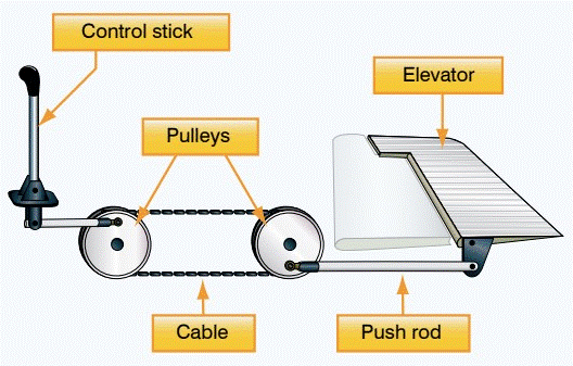 How Are Ailerons Actuated