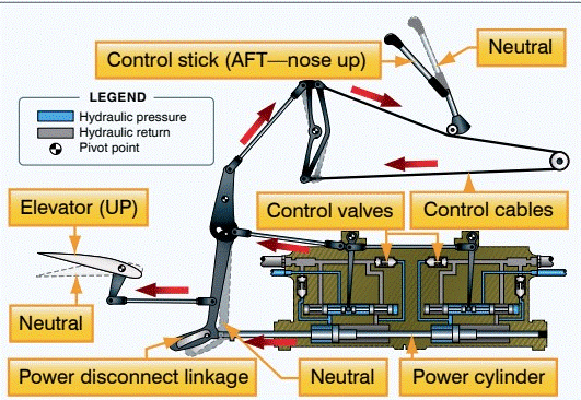 How Are Ailerons Actuated