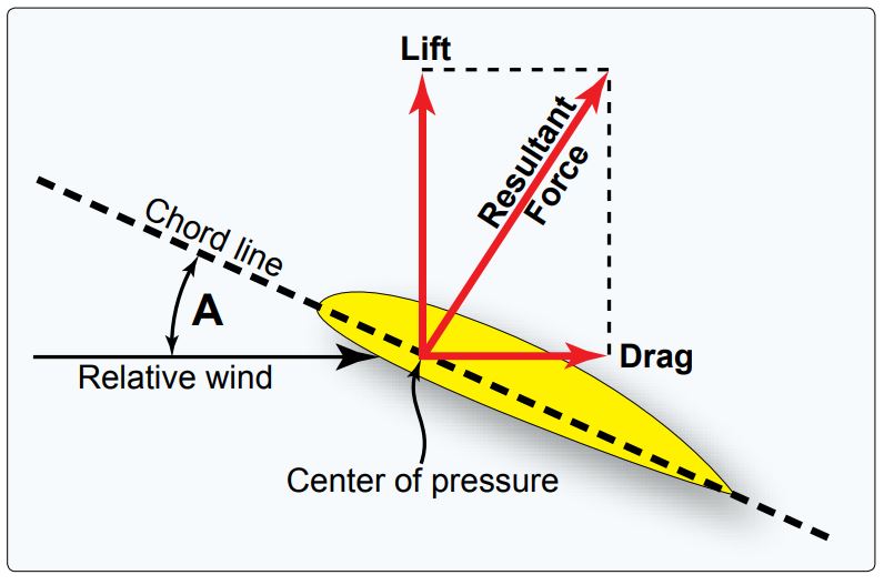 Angle of Attack