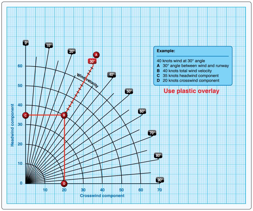 crosswind component