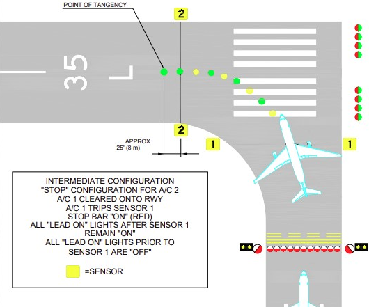 Taxiway Centerline Lead-On Lights