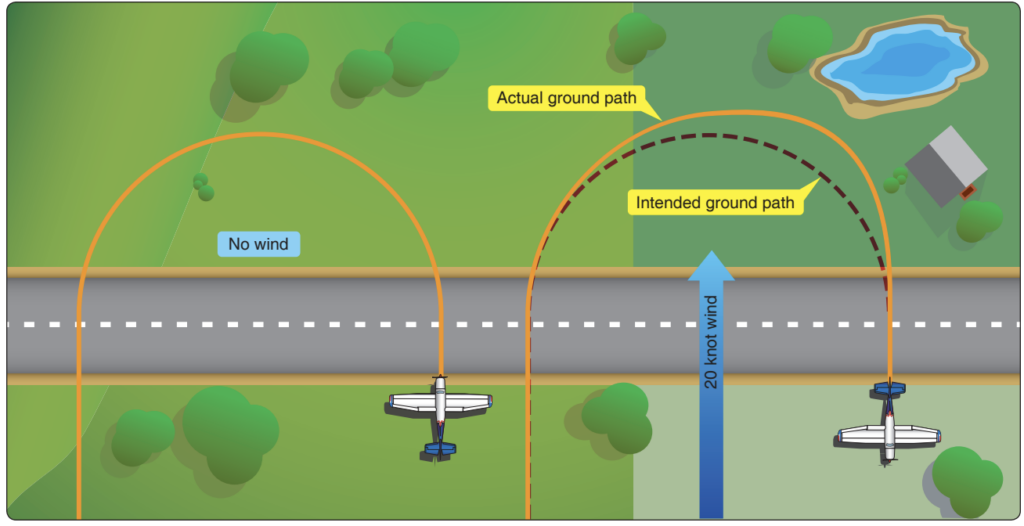 Effect of Wind