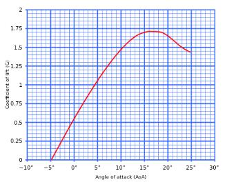 Relationship between angle of attack and the coefficient of lift