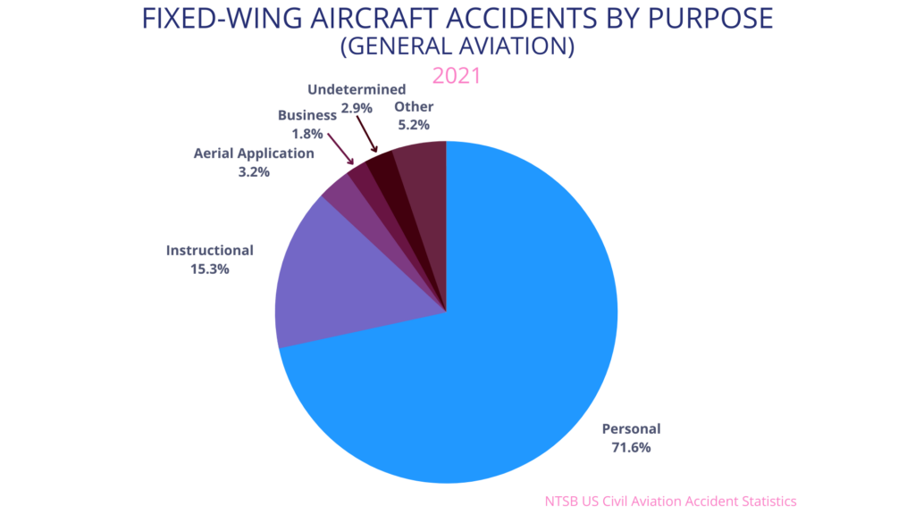 Accidents by Purpose