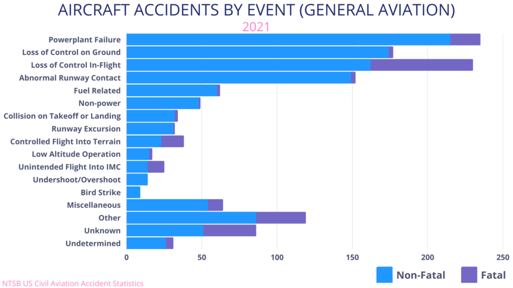 Aircraft accidents by event