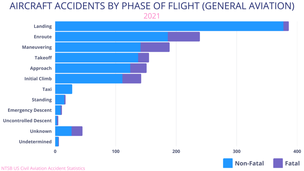 Aircraft accidents by phase of flight