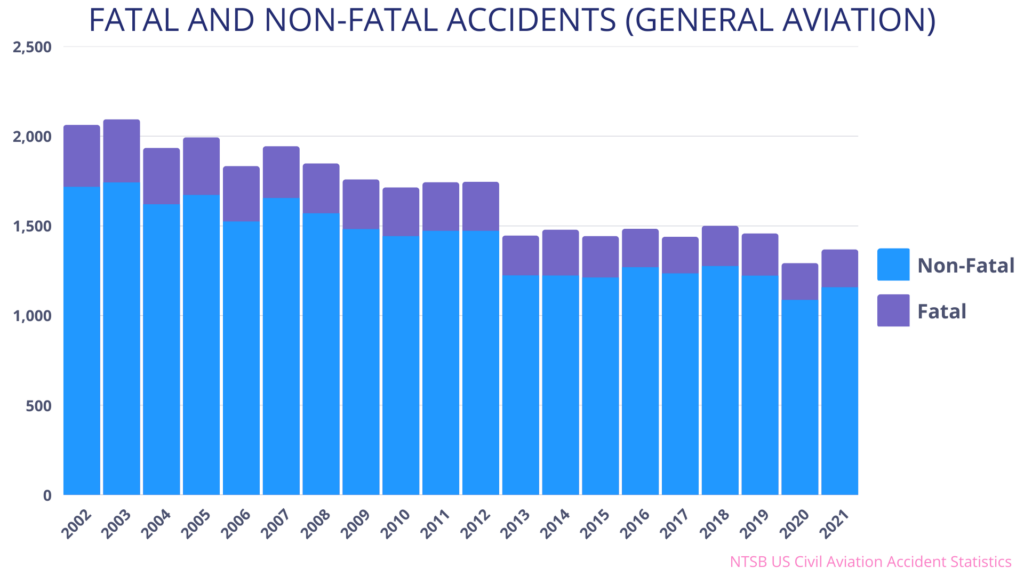 Fatal and non-fatel