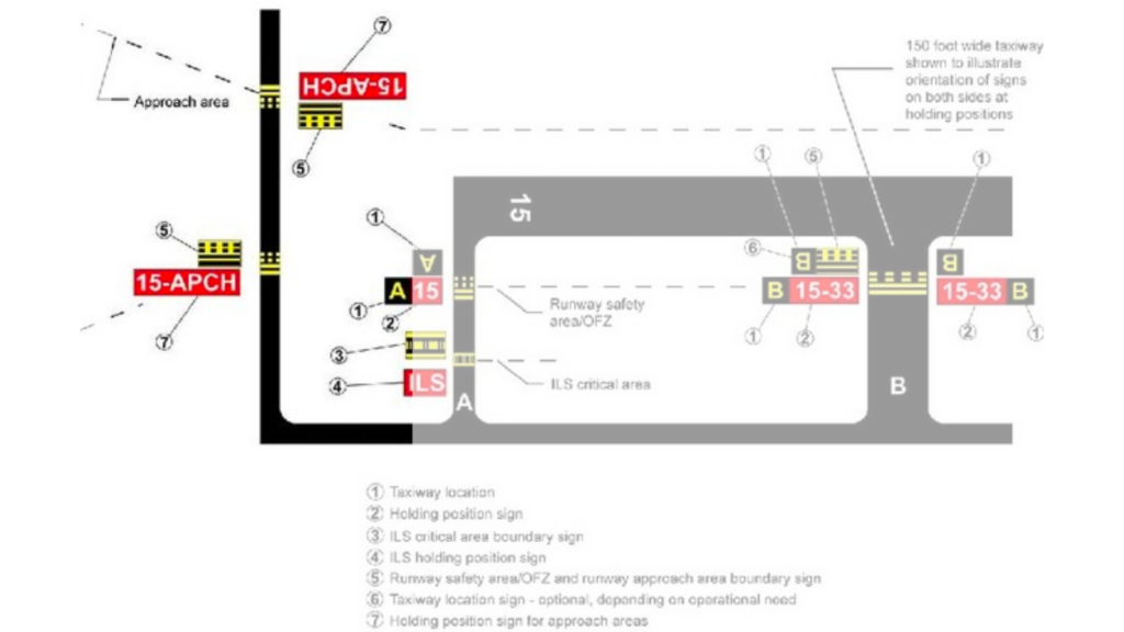 A runway approach area with signs for the approach area of Runway 15