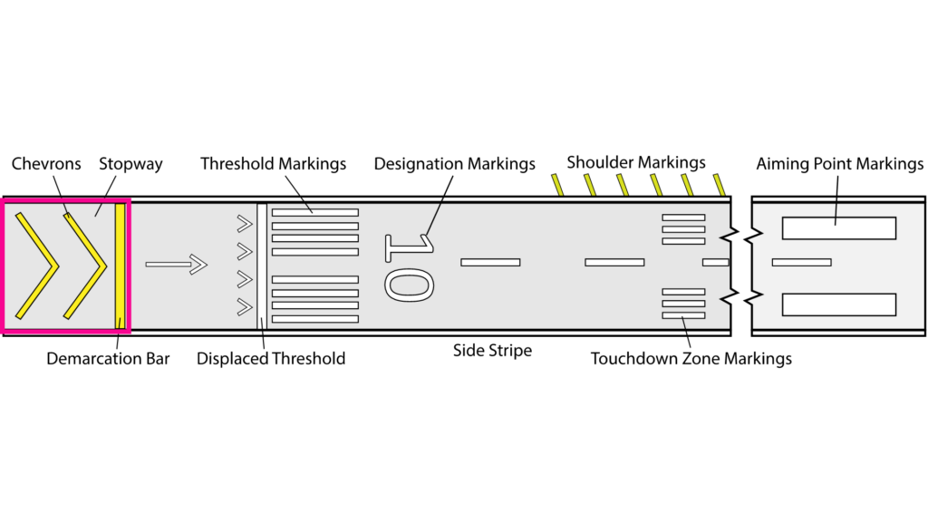 Blast-Pad-Stop-Way-Overrun Area