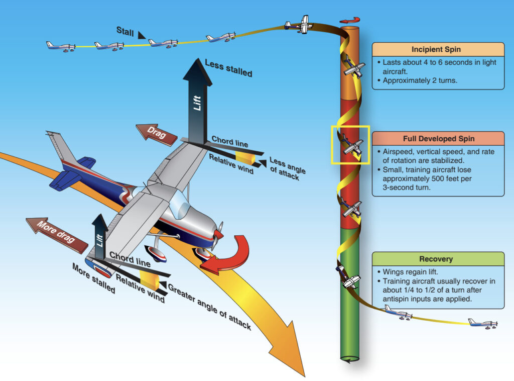 Difference Between a Normal and Flat Spin