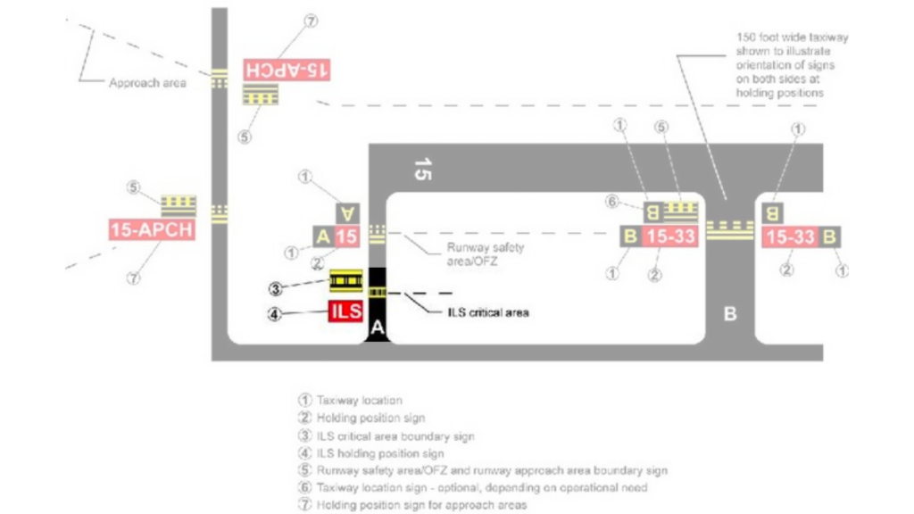 Holding Position Markings for Instrument Landing Systems-ILS