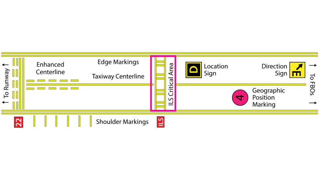 ILS critical area markings on the taxiway