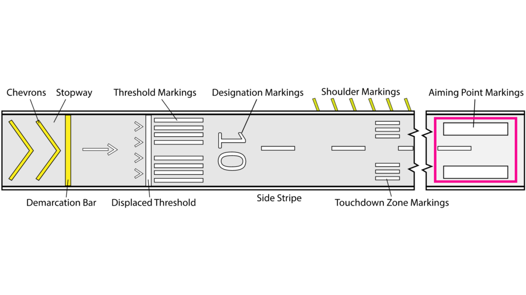 Runway Aiming Point