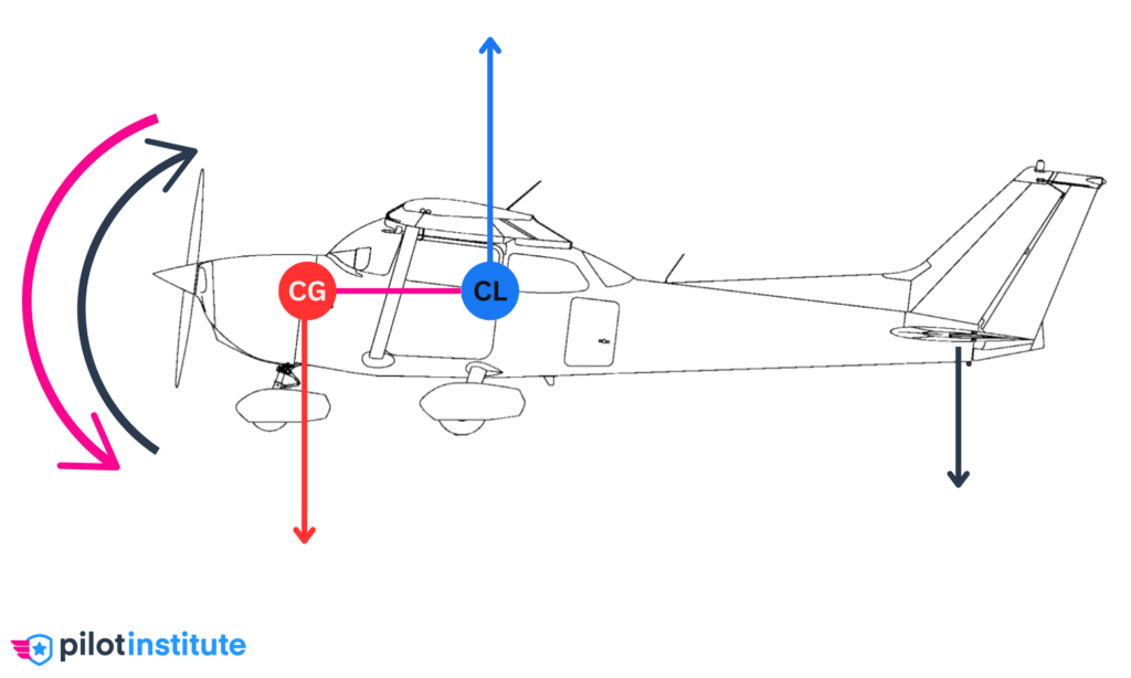 CG CL Couple With Horizontal Stab