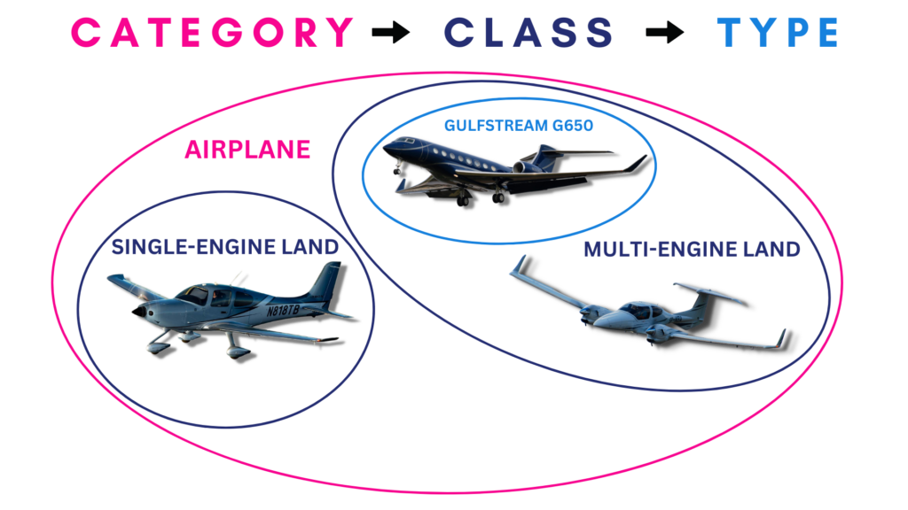 Category vs. Class vs. Type