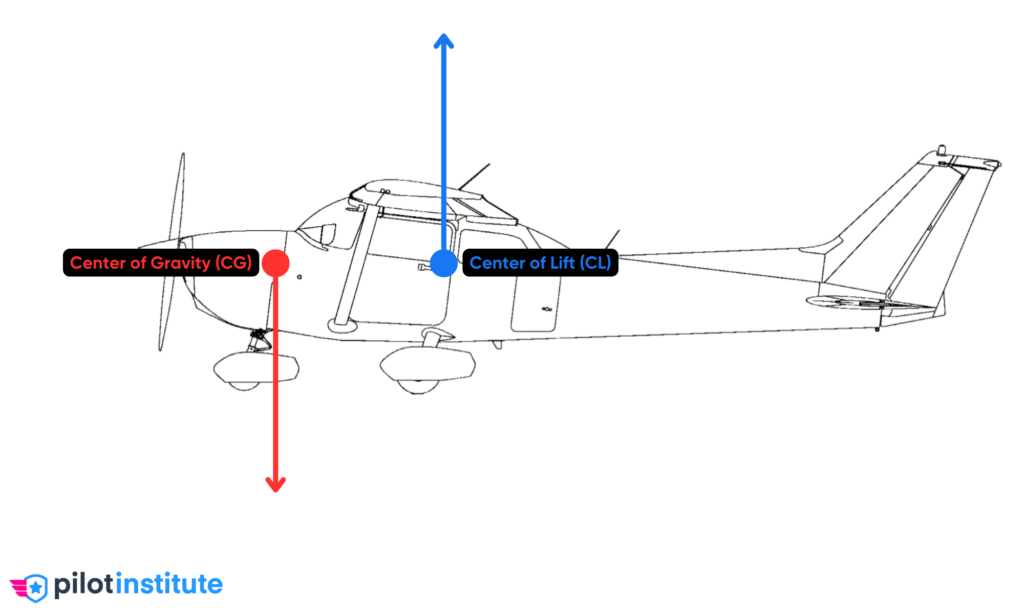 Forward vs. Aft CG