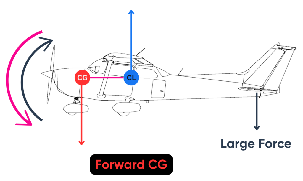 Forward vs. Aft CG Horizontal Stab Force