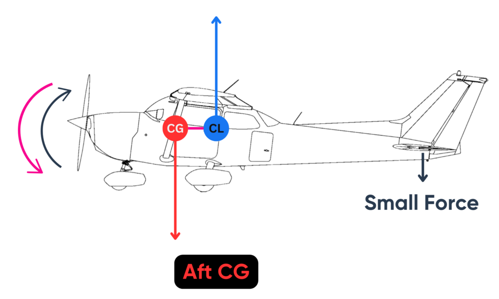 Forward vs. Aft CG Horizontal Stab Small Force