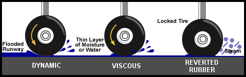 Types of Hydroplaning