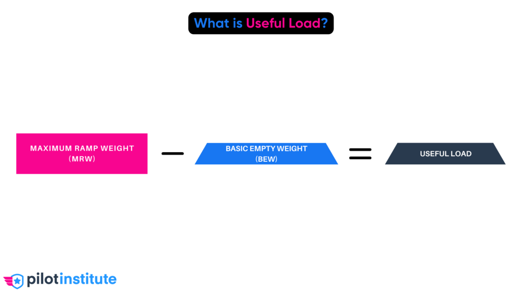 What is Useful Load Equation