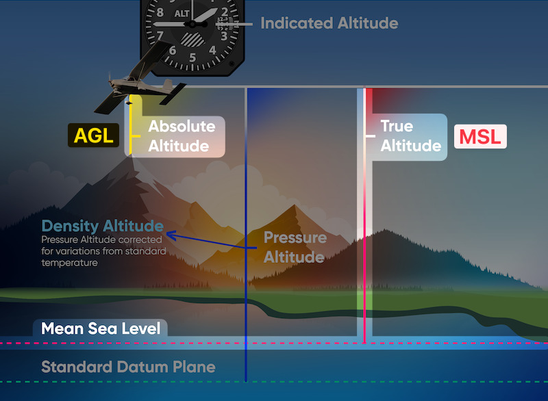 types-of-alttitude-AGL-and-MSL