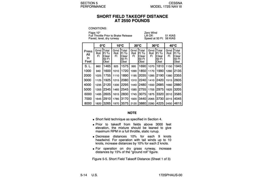 Section 5-14 Short Field Takeoff Distance at 2550 Pounds from the C127S NAV III POH.